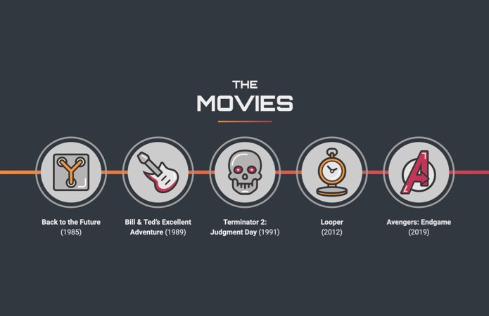 The Movies: Back to the Future (1985), Bill & Ted's Excellent Adventure (1989), Terminator 2: Judgment Day (1991), Looper (2012), and Avengers: Endgame (2019)