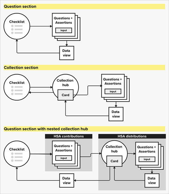 Diagrams showing how the Question section, Collection section, and Question section with nested collection hub are structured